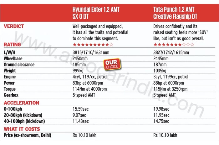 Hyundai Exter vs Tata Punch comparison: Lightweight champs 